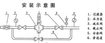 氣體減壓閥