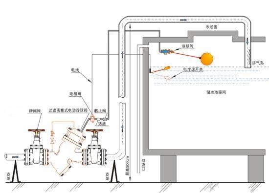 電動浮球閥安裝