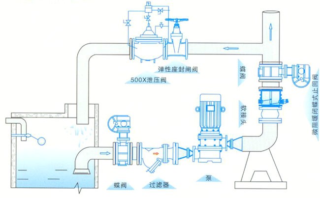 碟式微阻緩閉止回閥