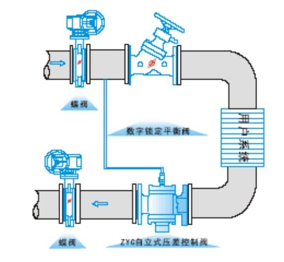 自力式壓差控制閥