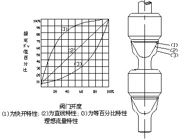 氣動薄膜調(diào)節(jié)閥結構圖